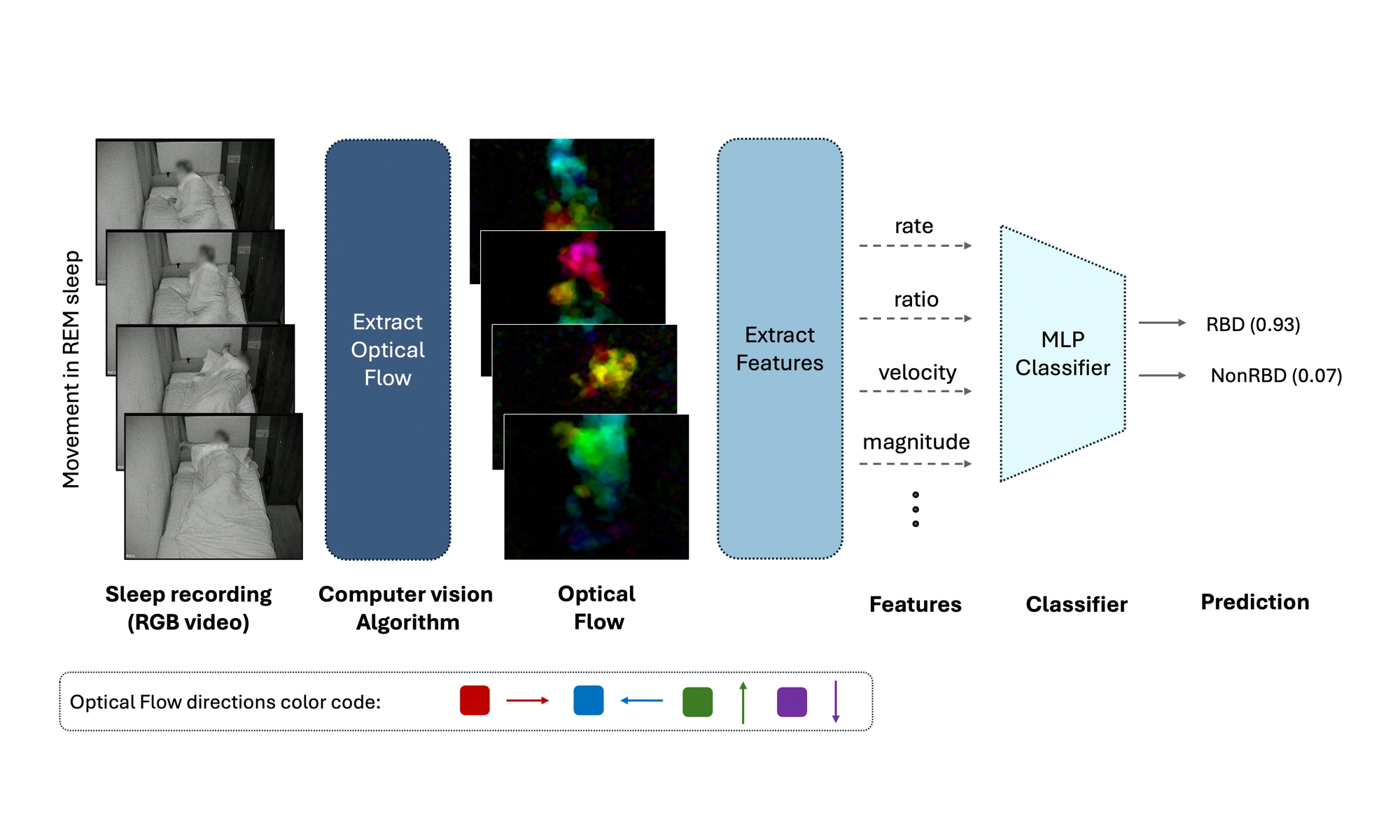 Automated detection of isolated REM sleep behavior disorder using computer vision