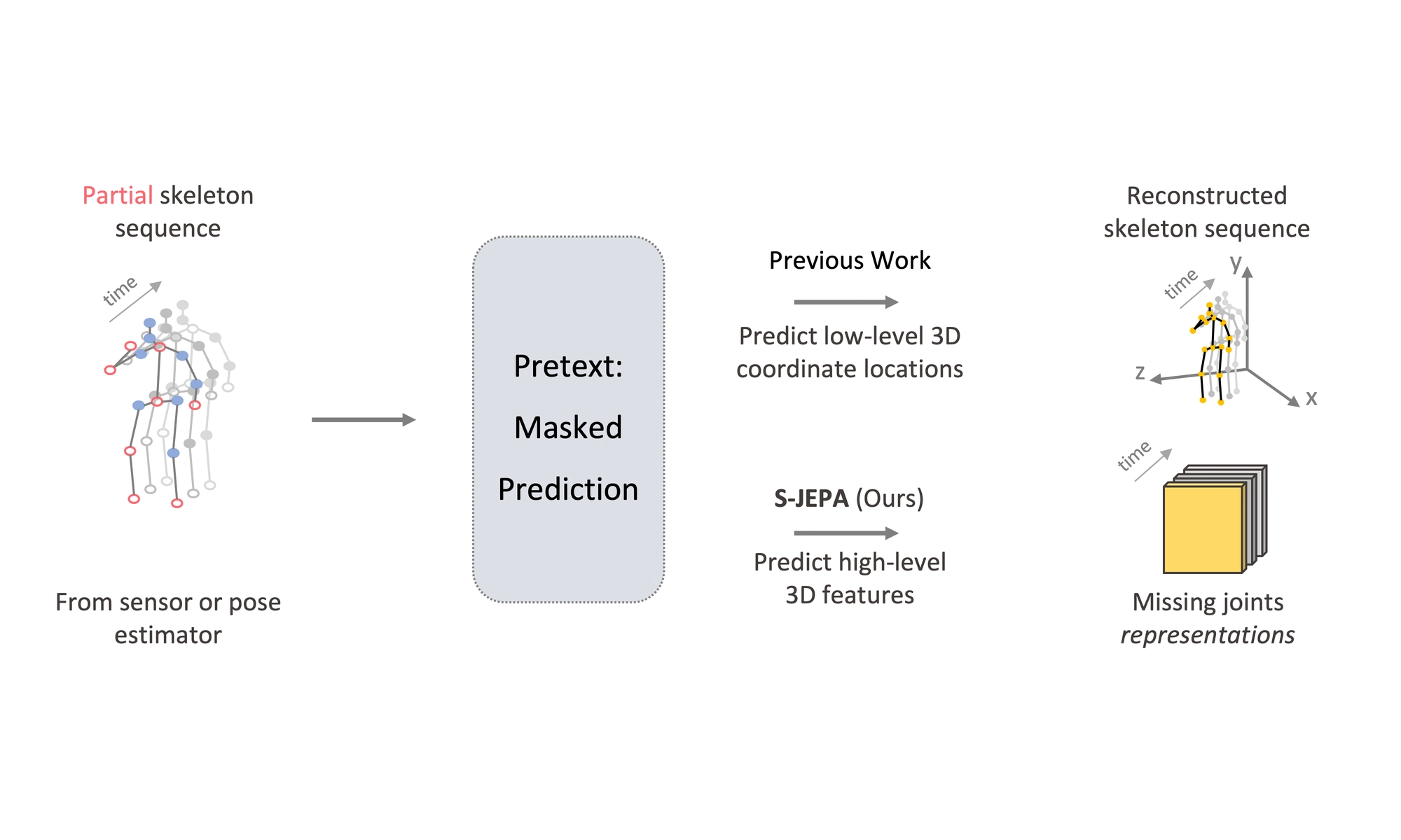 S-JEPA: Joint Embedding Predictive Architecture for Self-Supervised Skeletal Action Recognition